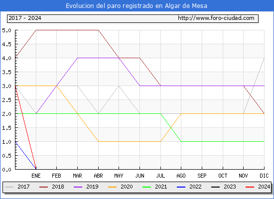 Evolucin de los datos de parados para el Municipio de Algar de Mesa hasta Mayo del 2024.