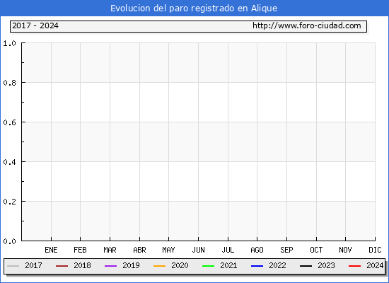 Evolucin de los datos de parados para el Municipio de Alique hasta Mayo del 2024.