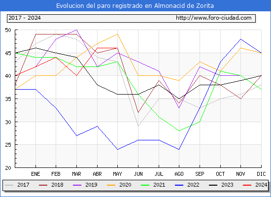 Evolucin de los datos de parados para el Municipio de Almonacid de Zorita hasta Mayo del 2024.