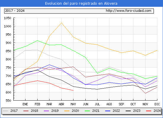 Evolucin de los datos de parados para el Municipio de Alovera hasta Mayo del 2024.