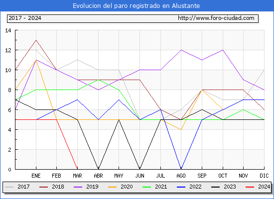 Evolucin de los datos de parados para el Municipio de Alustante hasta Mayo del 2024.