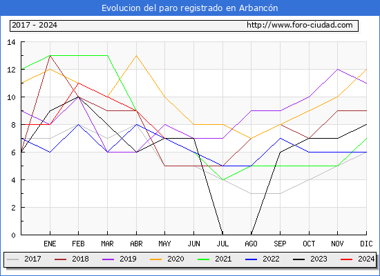 Evolucin de los datos de parados para el Municipio de Arbancn hasta Mayo del 2024.