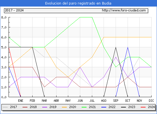 Evolucin de los datos de parados para el Municipio de Budia hasta Mayo del 2024.