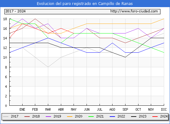 Evolucin de los datos de parados para el Municipio de Campillo de Ranas hasta Mayo del 2024.