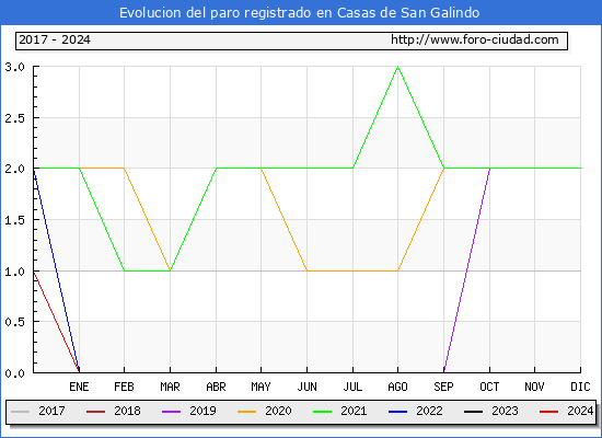 Evolucin de los datos de parados para el Municipio de Casas de San Galindo hasta Mayo del 2024.