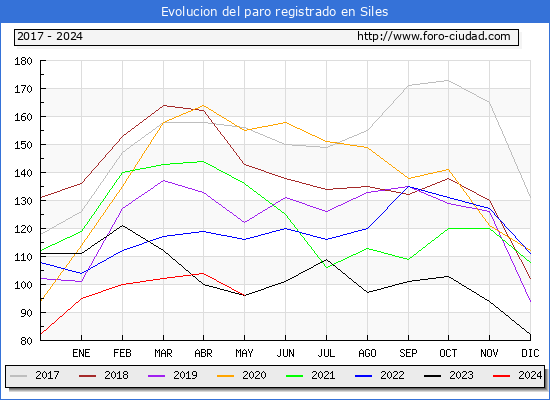 Evolucin de los datos de parados para el Municipio de Siles hasta Mayo del 2024.
