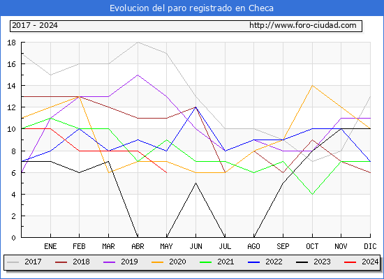 Evolucin de los datos de parados para el Municipio de Checa hasta Mayo del 2024.
