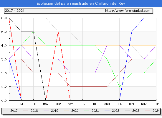 Evolucin de los datos de parados para el Municipio de Chillarn del Rey hasta Mayo del 2024.