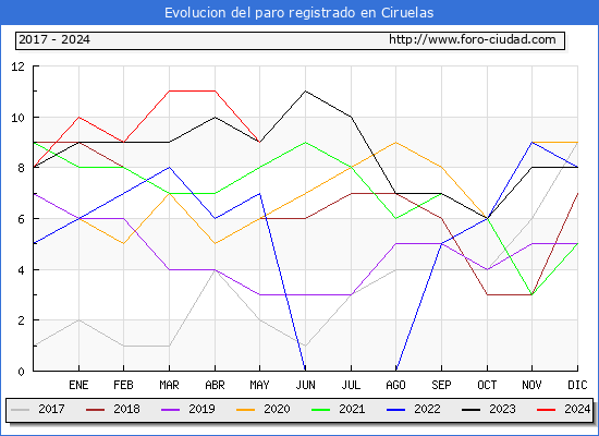 Evolucin de los datos de parados para el Municipio de Ciruelas hasta Mayo del 2024.