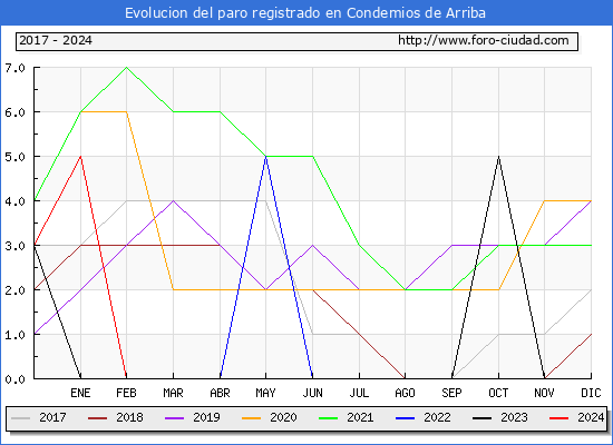 Evolucin de los datos de parados para el Municipio de Condemios de Arriba hasta Mayo del 2024.