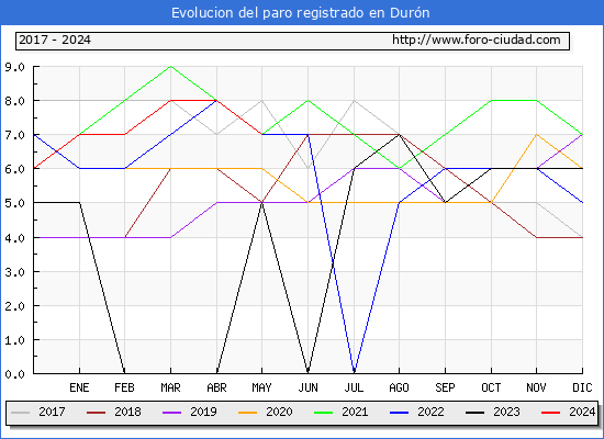 Evolucin de los datos de parados para el Municipio de Durn hasta Mayo del 2024.