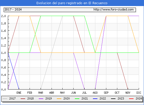 Evolucin de los datos de parados para el Municipio de El Recuenco hasta Mayo del 2024.