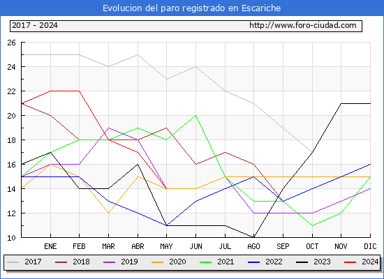 Evolucin de los datos de parados para el Municipio de Escariche hasta Mayo del 2024.