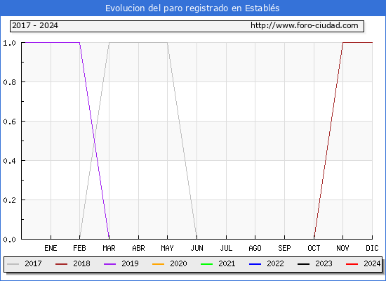 Evolucin de los datos de parados para el Municipio de Establs hasta Mayo del 2024.