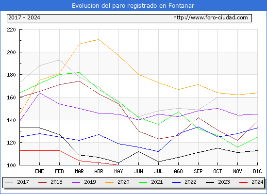 Evolucin de los datos de parados para el Municipio de Fontanar hasta Mayo del 2024.