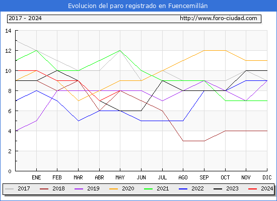 Evolucin de los datos de parados para el Municipio de Fuencemilln hasta Mayo del 2024.