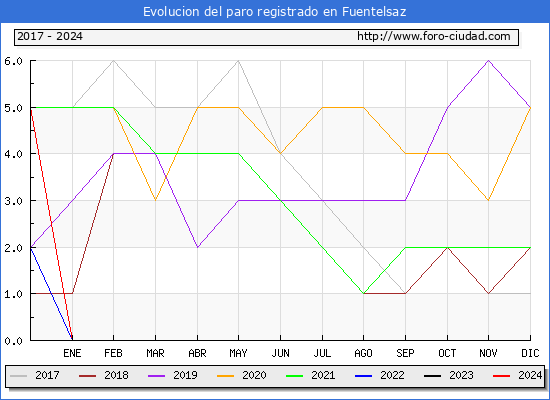 Evolucin de los datos de parados para el Municipio de Fuentelsaz hasta Mayo del 2024.