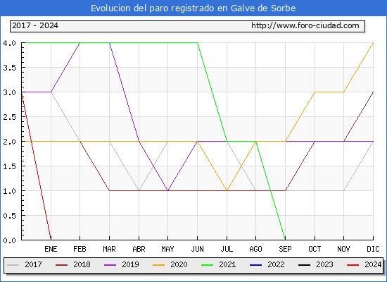 Evolucin de los datos de parados para el Municipio de Galve de Sorbe hasta Mayo del 2024.