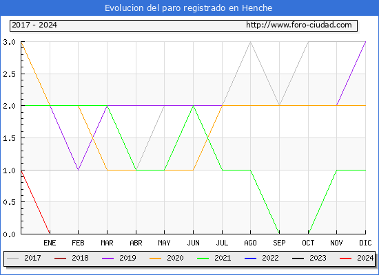 Evolucin de los datos de parados para el Municipio de Henche hasta Mayo del 2024.