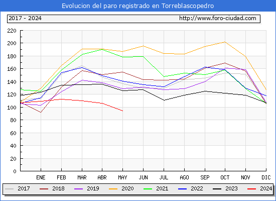 Evolucin de los datos de parados para el Municipio de Torreblascopedro hasta Mayo del 2024.