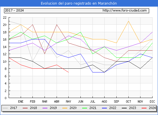 Evolucin de los datos de parados para el Municipio de Maranchn hasta Mayo del 2024.