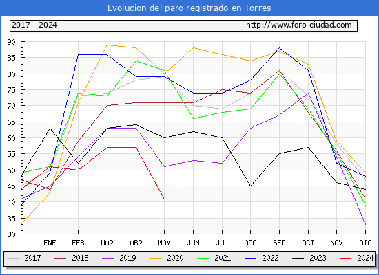 Evolucin de los datos de parados para el Municipio de Torres hasta Mayo del 2024.