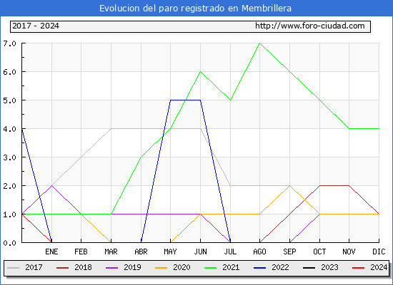 Evolucin de los datos de parados para el Municipio de Membrillera hasta Mayo del 2024.