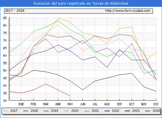 Evolucin de los datos de parados para el Municipio de Torres de Albnchez hasta Mayo del 2024.