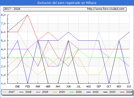 Evolucin de los datos de parados para el Municipio de Millana hasta Mayo del 2024.