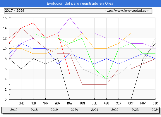 Evolucin de los datos de parados para el Municipio de Orea hasta Mayo del 2024.