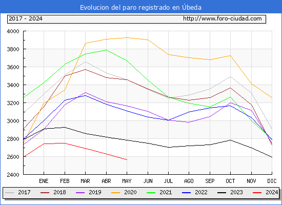 Evolucin de los datos de parados para el Municipio de beda hasta Mayo del 2024.