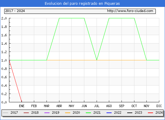 Evolucin de los datos de parados para el Municipio de Piqueras hasta Mayo del 2024.