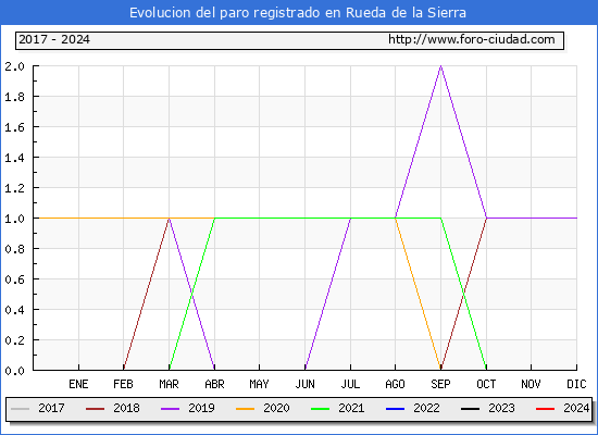 Evolucin de los datos de parados para el Municipio de Rueda de la Sierra hasta Mayo del 2024.