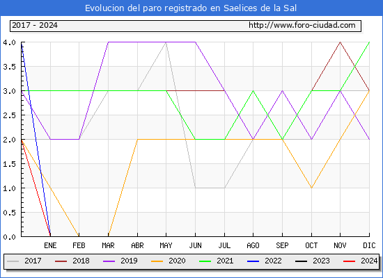 Evolucin de los datos de parados para el Municipio de Saelices de la Sal hasta Mayo del 2024.