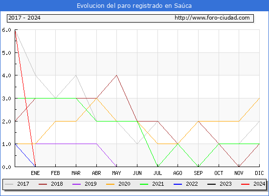 Evolucin de los datos de parados para el Municipio de Saca hasta Mayo del 2024.