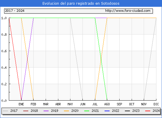 Evolucin de los datos de parados para el Municipio de Sotodosos hasta Mayo del 2024.