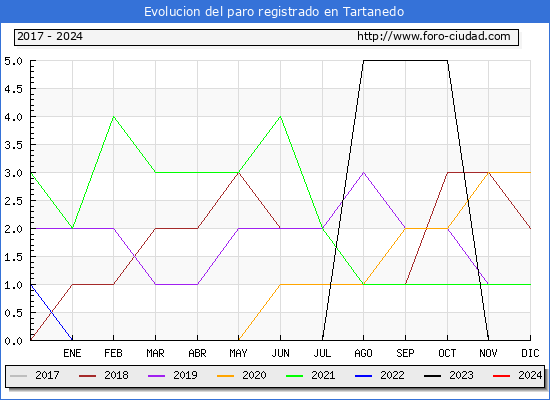 Evolucin de los datos de parados para el Municipio de Tartanedo hasta Mayo del 2024.