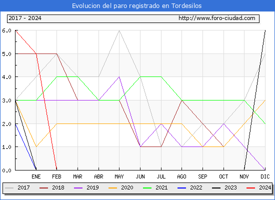 Evolucin de los datos de parados para el Municipio de Tordesilos hasta Mayo del 2024.
