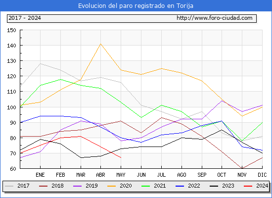 Evolucin de los datos de parados para el Municipio de Torija hasta Mayo del 2024.