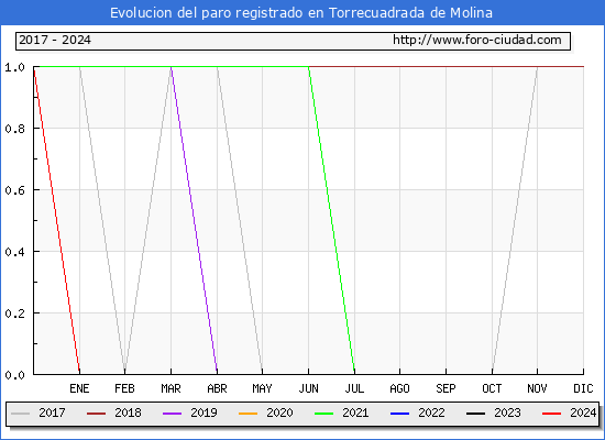 Evolucin de los datos de parados para el Municipio de Torrecuadrada de Molina hasta Mayo del 2024.