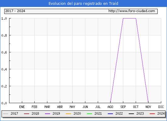 Evolucin de los datos de parados para el Municipio de Trad hasta Mayo del 2024.