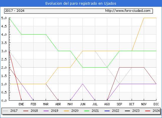 Evolucin de los datos de parados para el Municipio de Ujados hasta Mayo del 2024.