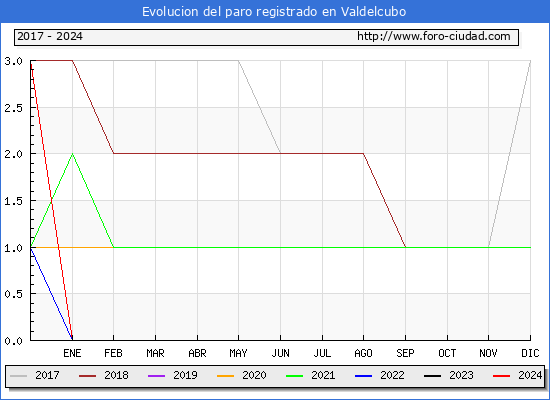 Evolucin de los datos de parados para el Municipio de Valdelcubo hasta Mayo del 2024.