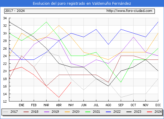 Evolucin de los datos de parados para el Municipio de Valdenuo Fernndez hasta Mayo del 2024.