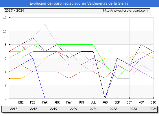 Evolucin de los datos de parados para el Municipio de Valdepeas de la Sierra hasta Mayo del 2024.