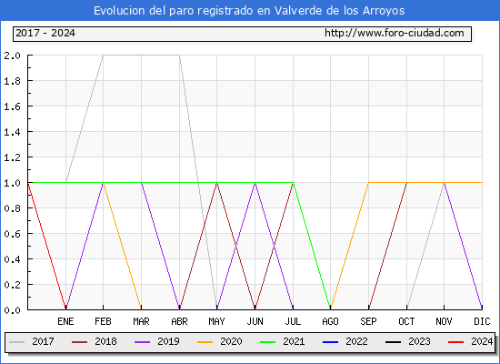 Evolucin de los datos de parados para el Municipio de Valverde de los Arroyos hasta Mayo del 2024.