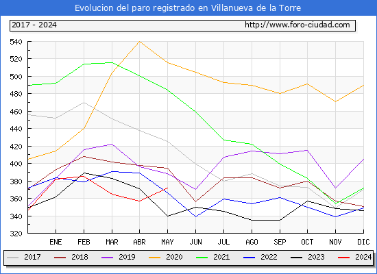 Evolucin de los datos de parados para el Municipio de Villanueva de la Torre hasta Mayo del 2024.