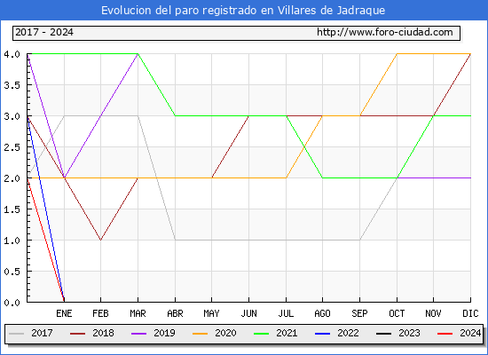 Evolucin de los datos de parados para el Municipio de Villares de Jadraque hasta Mayo del 2024.