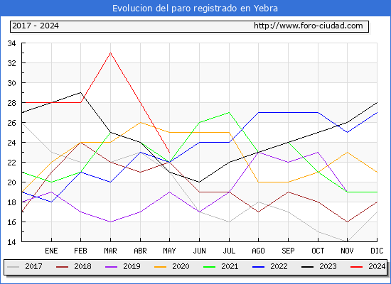 Evolucin de los datos de parados para el Municipio de Yebra hasta Mayo del 2024.