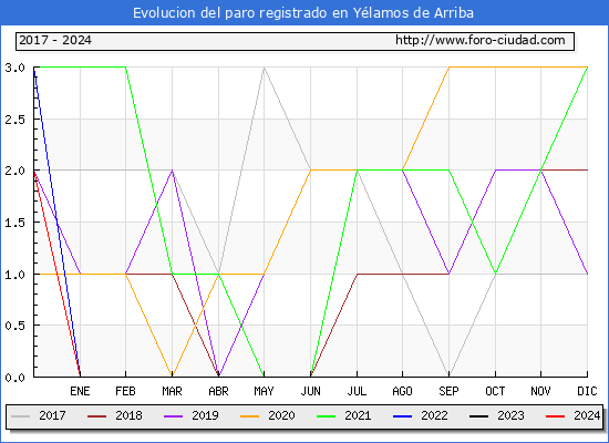 Evolucin de los datos de parados para el Municipio de Ylamos de Arriba hasta Mayo del 2024.